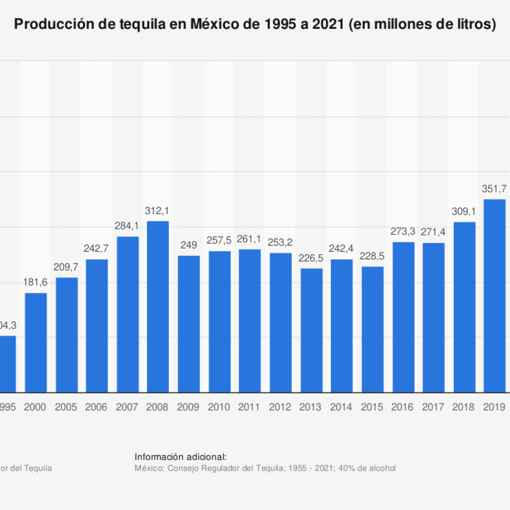 Estadísticas de producción de tequila